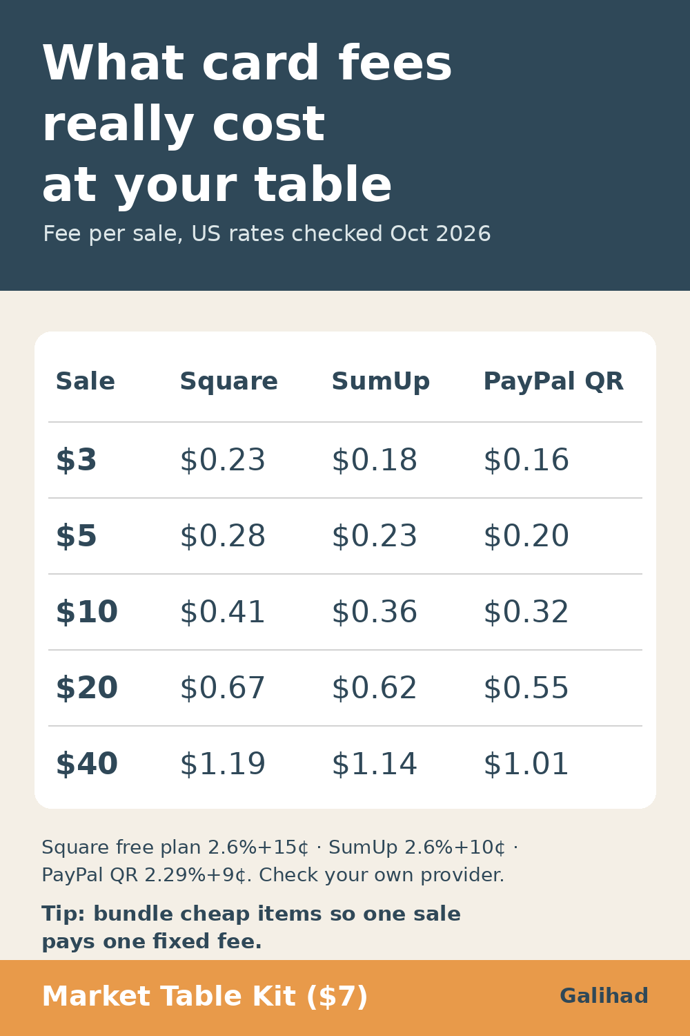 Table of card fees per sale for Square, SumUp and PayPal QR at 3, 5, 10, 20 and 40 dollars